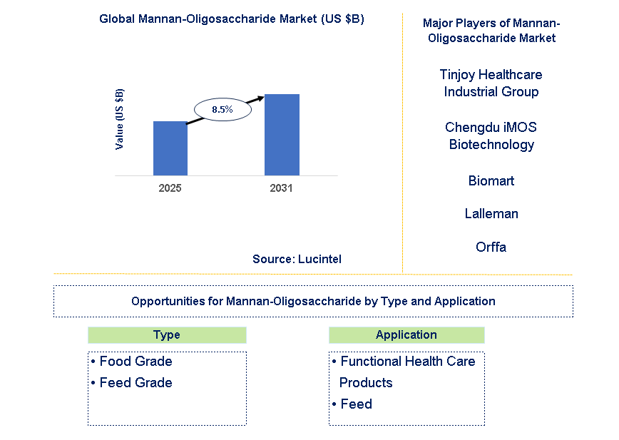 Mannan-Oligosaccharide Market Trends and Forecast