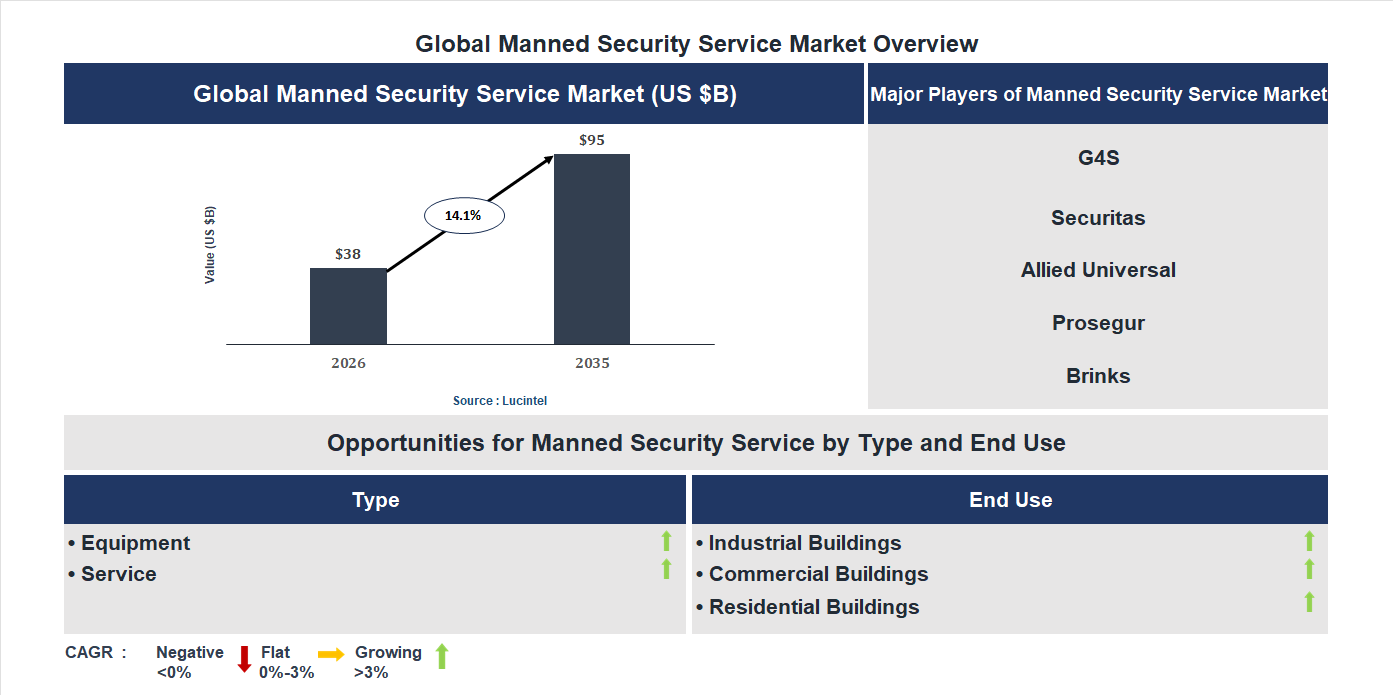 Manned Security Service Market Trends and Forecast