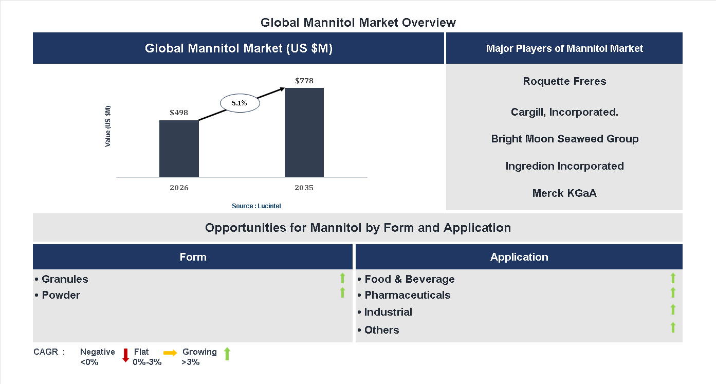 Mannitol Market Trends and Forecast