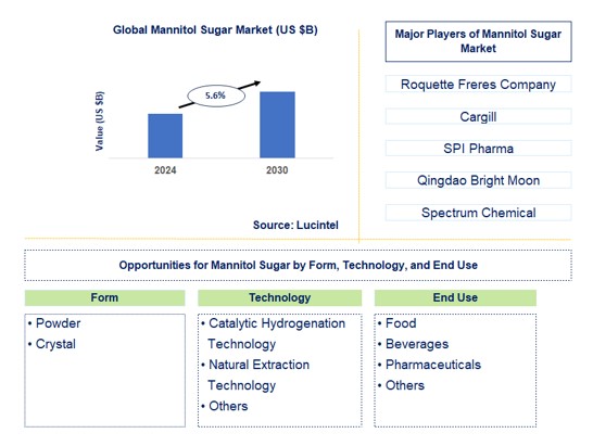 Mannitol Sugar Trends and Forecast