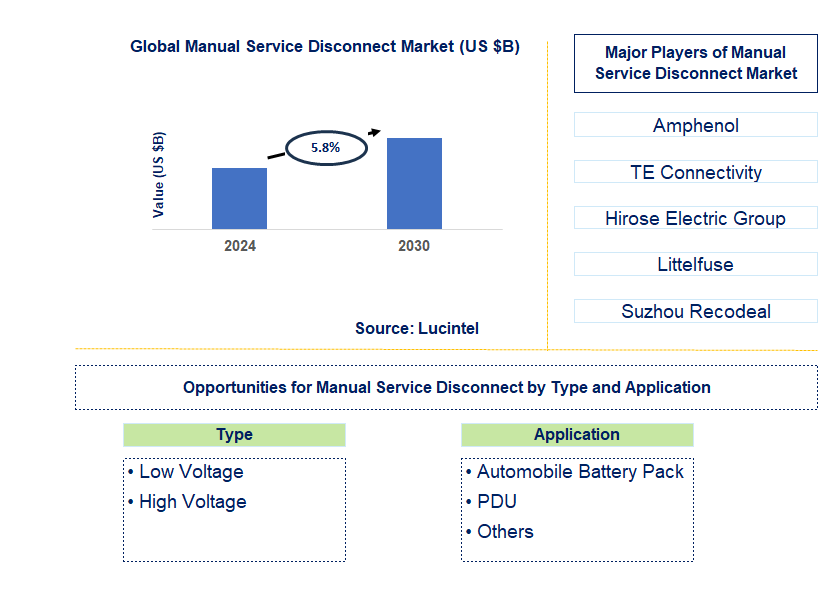 Manual Service Disconnect Trends and Forecast