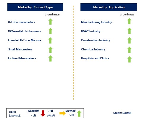 Manometer Market by Segments