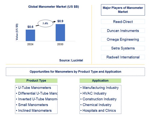 Manometer Market by product type and application