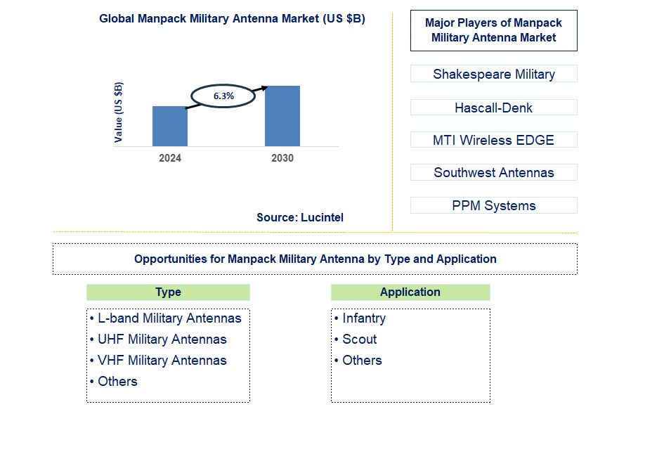 Manpack Military Antenna Trends and Forecast