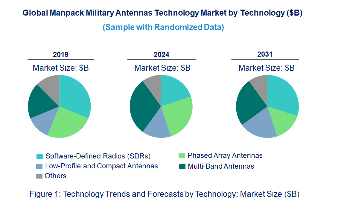 Manpack Military Antennas Market by Technology Manpack Military Antennas Market by Technology