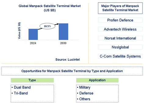 Manpack Satellite Terminal Trends and Forecast