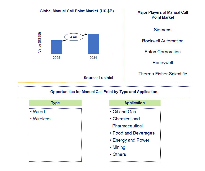 Manual Call Point Market Trends and Forecast