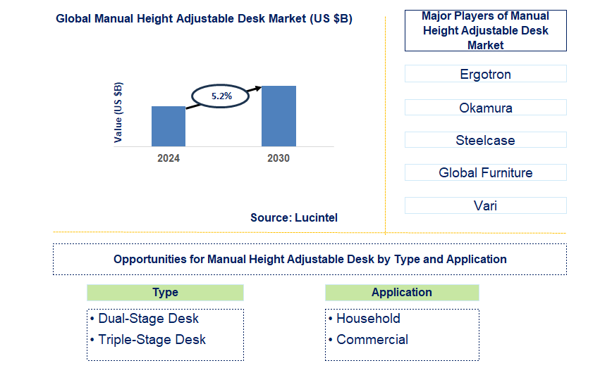 Manual Height Adjustable Desk Trends and Forecast