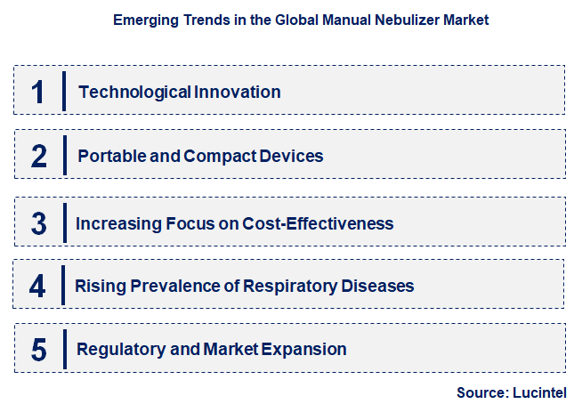 Emerging Trends in the Manual Nebulizer Market