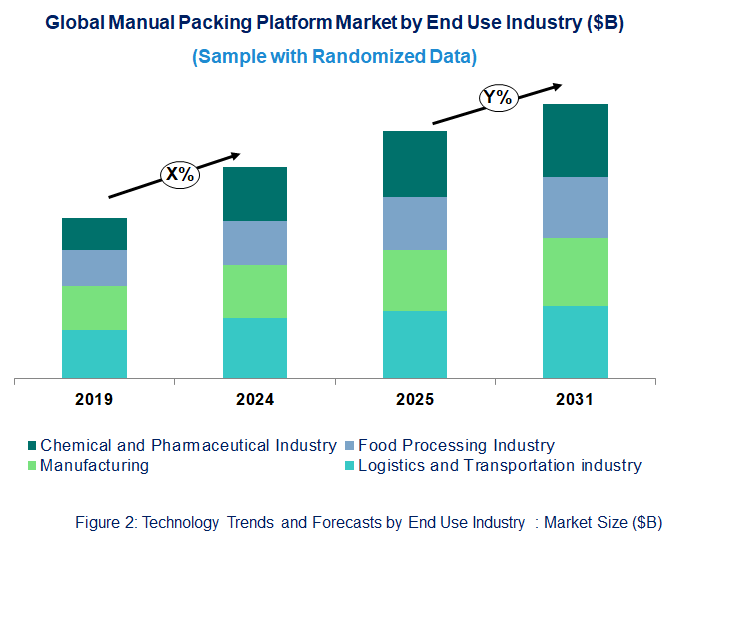 Manual Packing Platform Market  by End Use Industry 