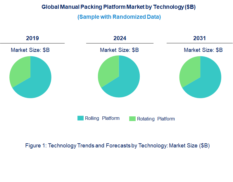 Manual Packing Platform Market by Technology