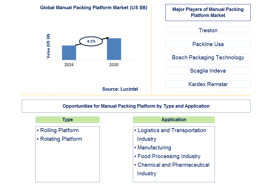 Manual Packing Platform Trends and Forecast