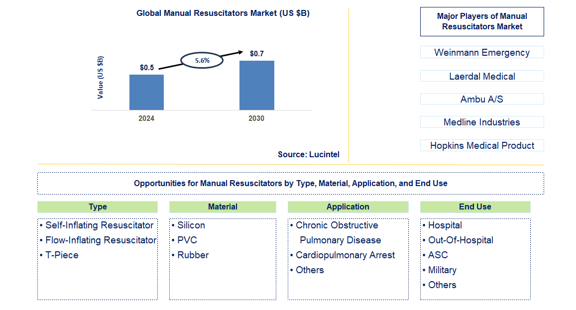 Manual Resuscitators Trends and Forecast