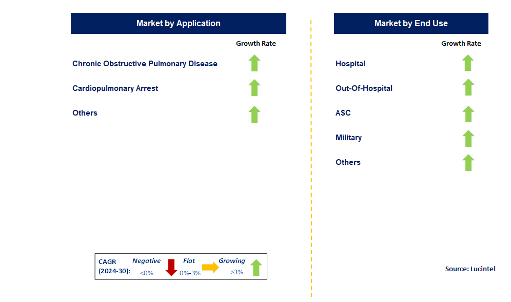 Manual Resuscitators by Segment