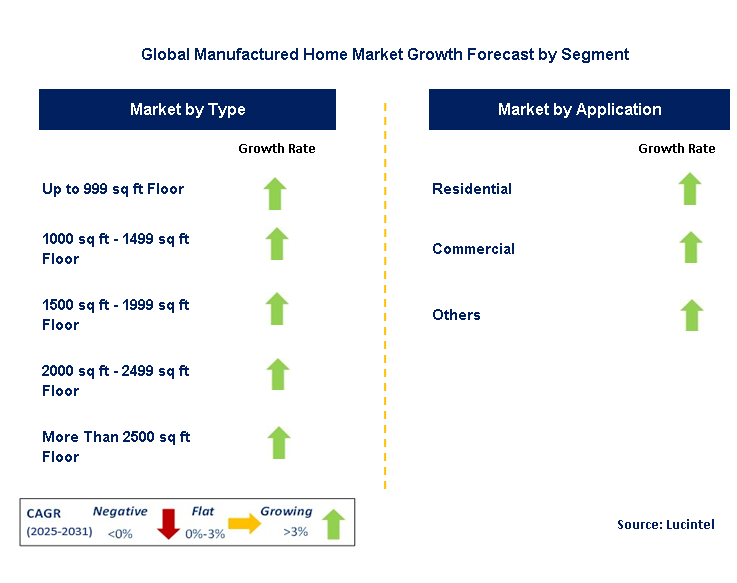 Manufactured Home Market by Segment