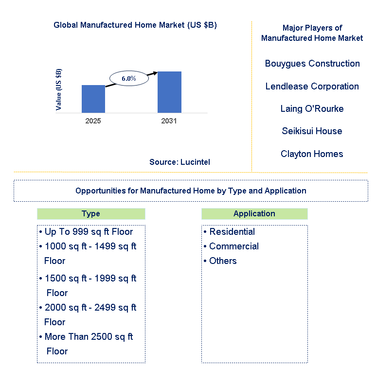 Manufactured Home Market Trends and Forecast