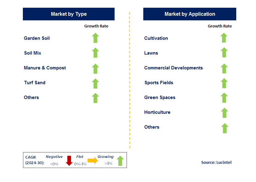 Manufactured Soil by Segment