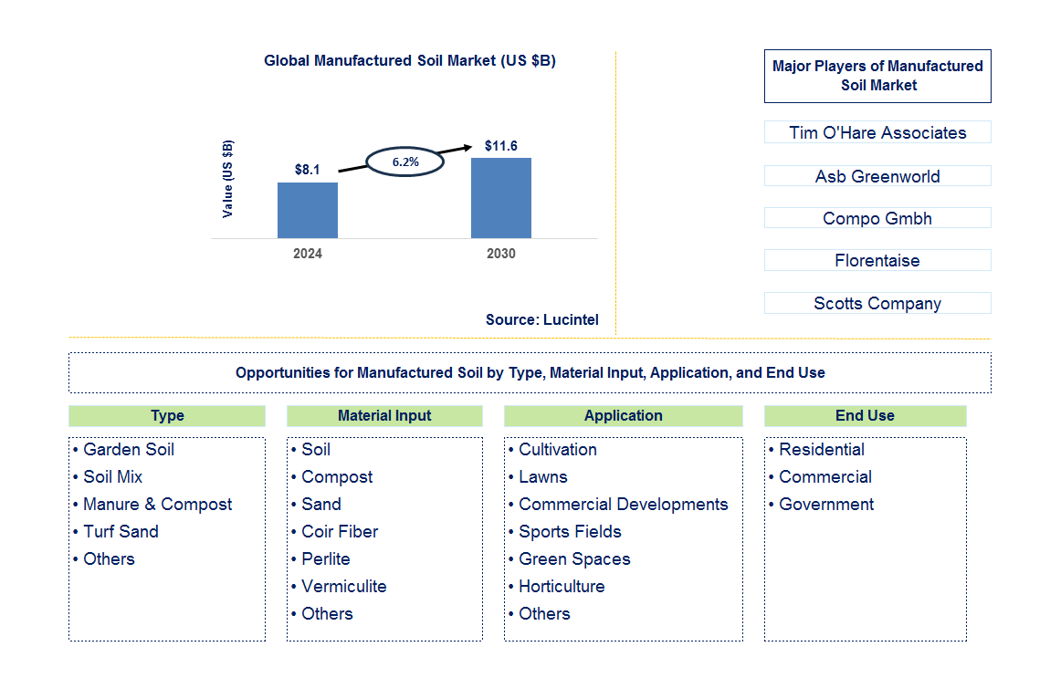 Manufactured Soil Trends and Forecast