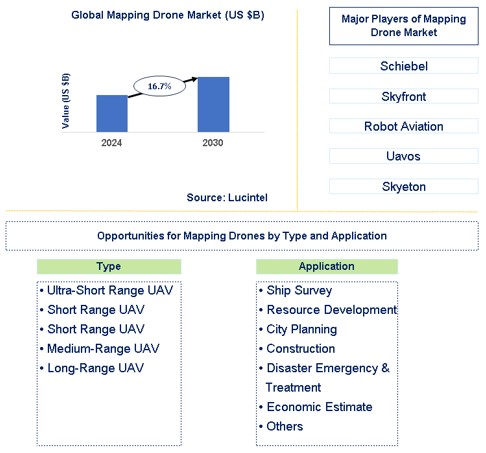 Mapping Drone Trends and Forecast