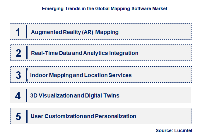 Emerging Trends in the Mapping Software Market