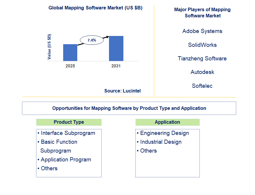 Mapping Software Market Trends and Forecast