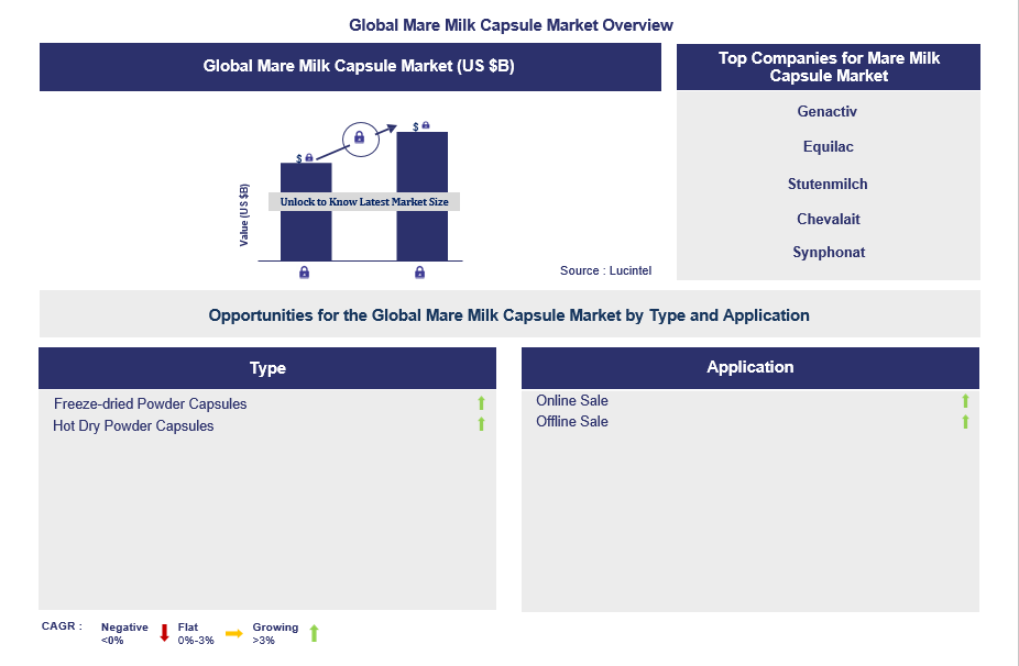 Mare Milk Capsule Trends and Forecast