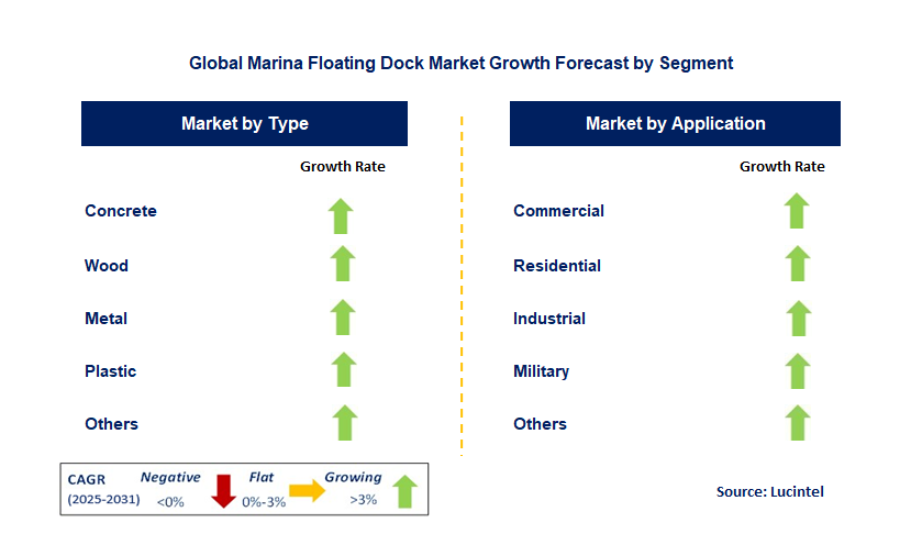 Marina Floating Dock Market by Segment