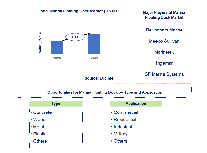 Marina Floating Dock Market Trends and Forecast