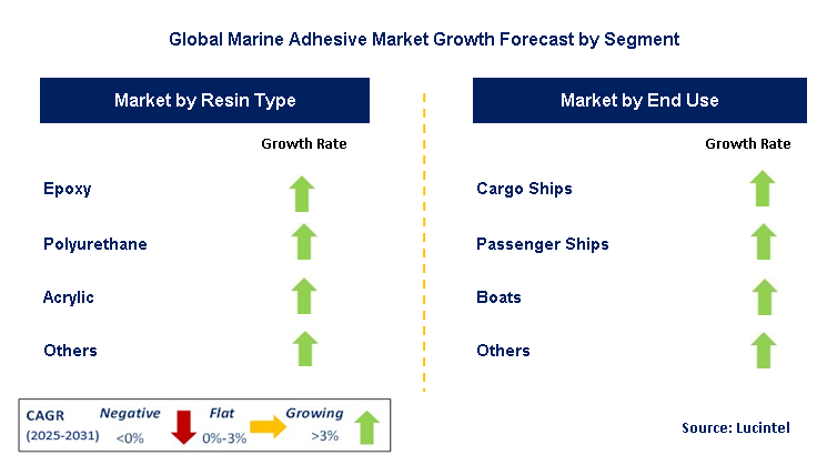 Marine Adhesive Market by Segment