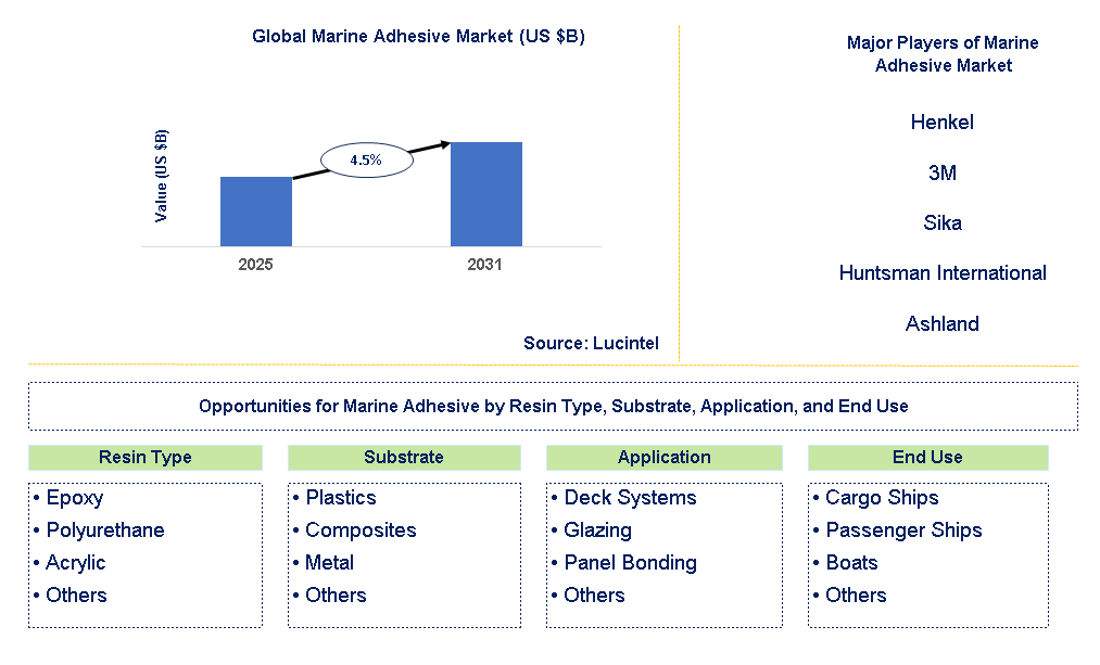 Marine Adhesive Market Trends and Forecast