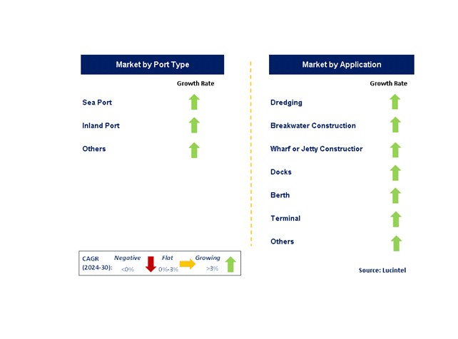 Marine and Port Construction by Segment