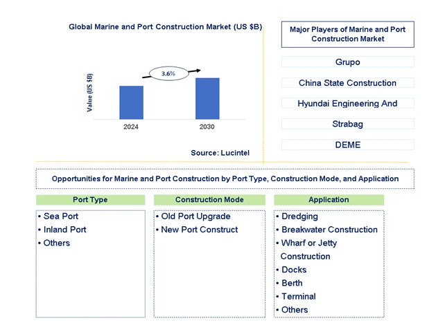 Marine and Port Construction Trends and Forecast