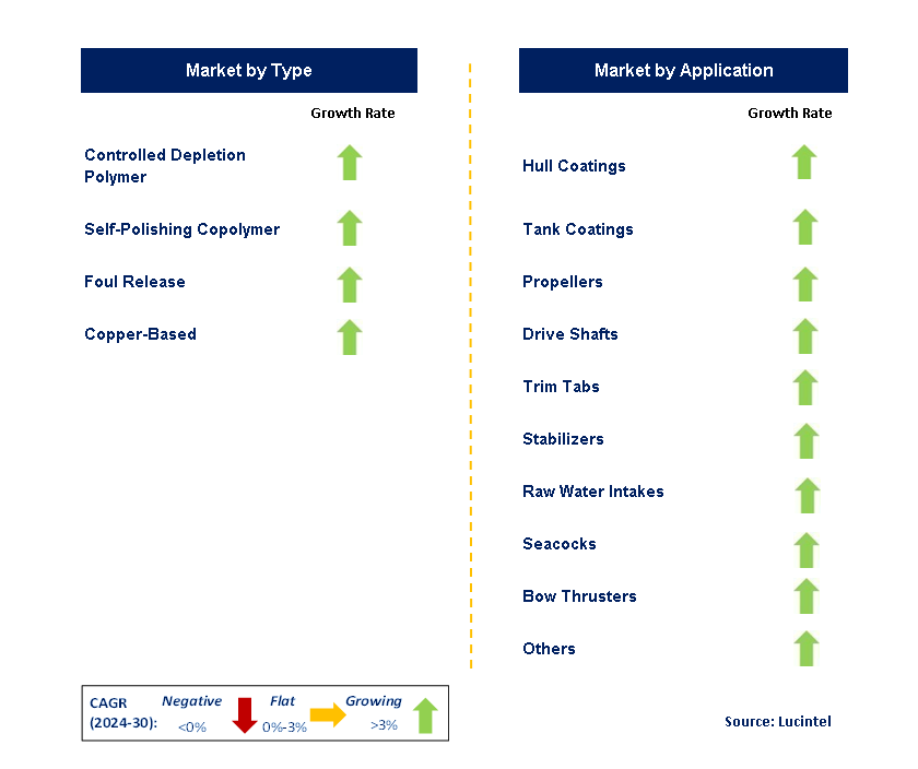 Marine Anti-Fouling Coating by Segment