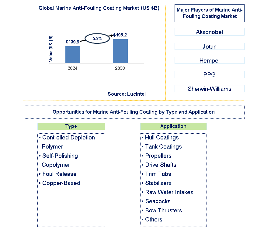 Marine Anti-Fouling Coating Trends and Forecast