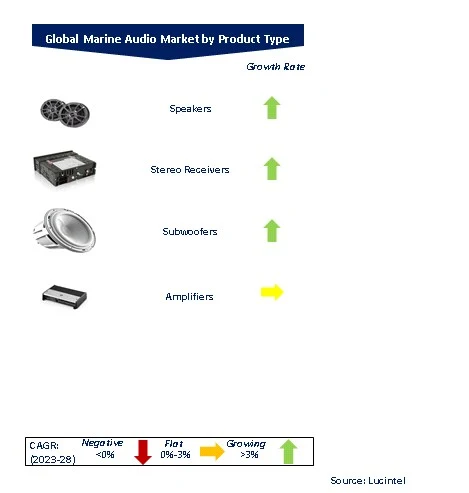 Marine Audio Market by Segments