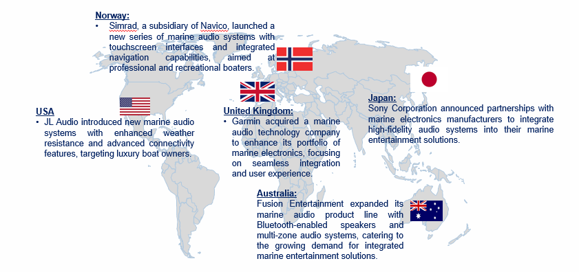 Marine Audio Market by Country