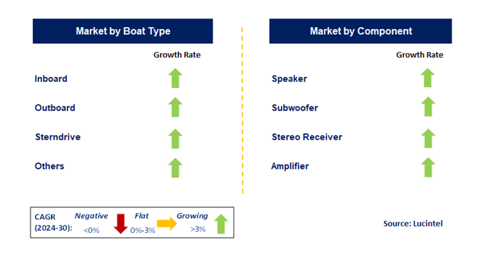 Marine Audio Market by Segment