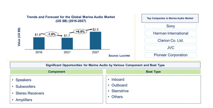 Marine Audio Market by Component, and Boat Type