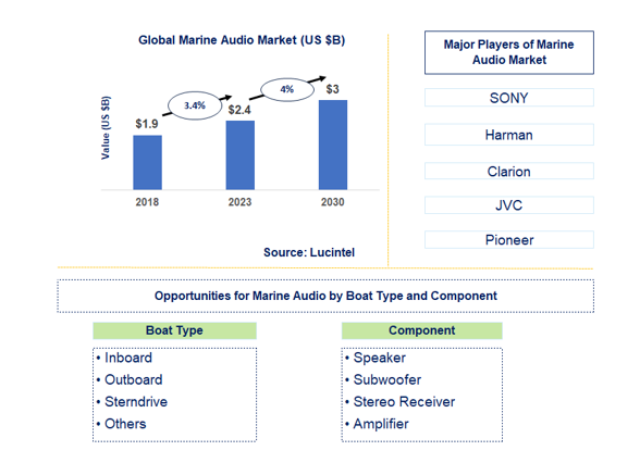 Marine Audio Market Trends and Forecast