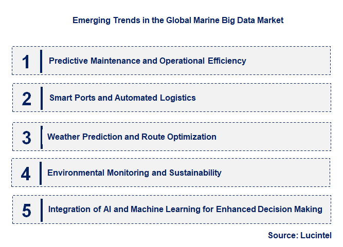 Emerging Trends in the Marine Big Data Market