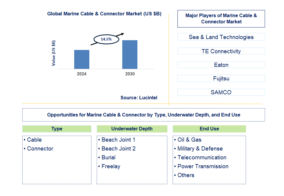 Marine Cable & Connector Trends and Forecast