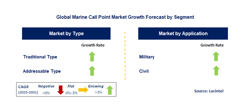 Marine Call Point Market by Segment