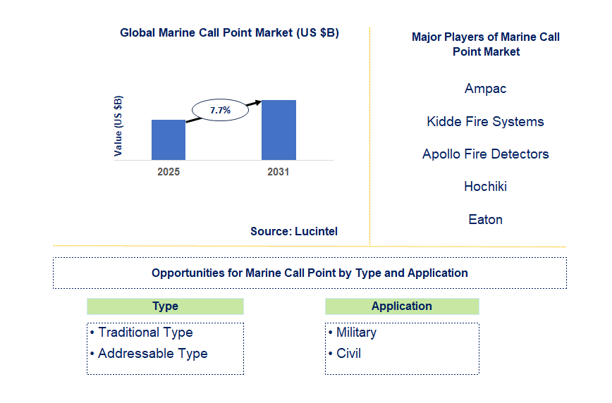 Marine Call Point Market Trends and Forecast