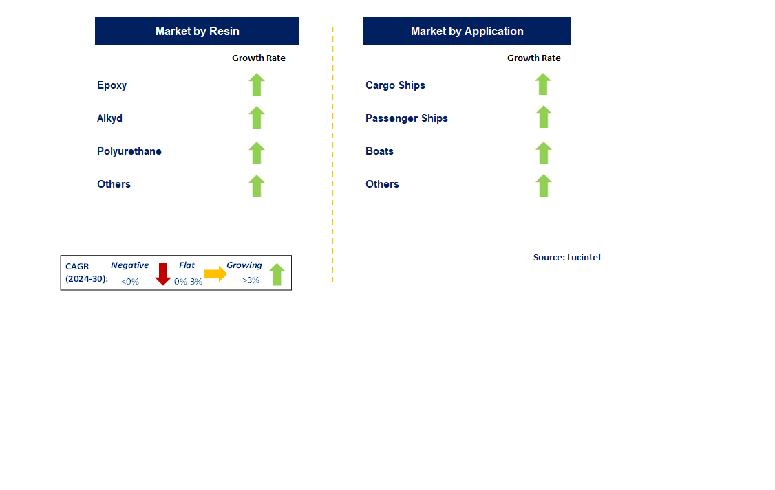 Marine Coating  by Segment