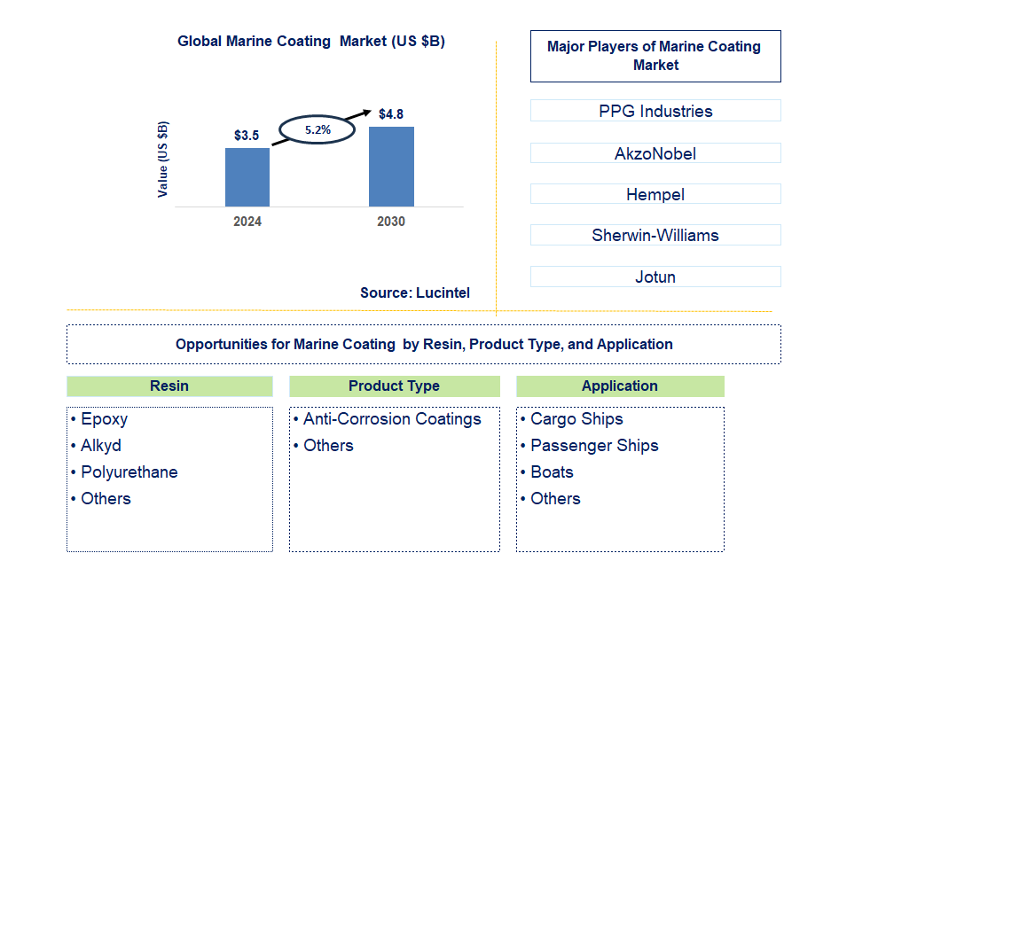 Marine Coating  Trends and Forecast