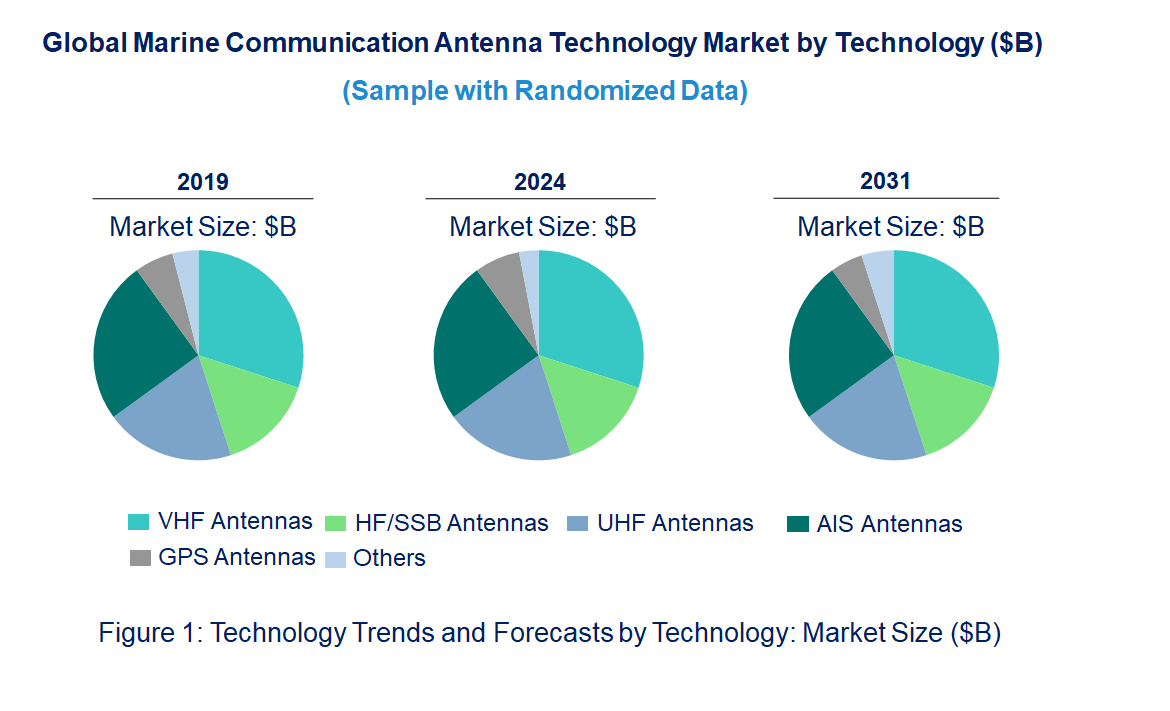 Marine Communication Antenna Market by Technology