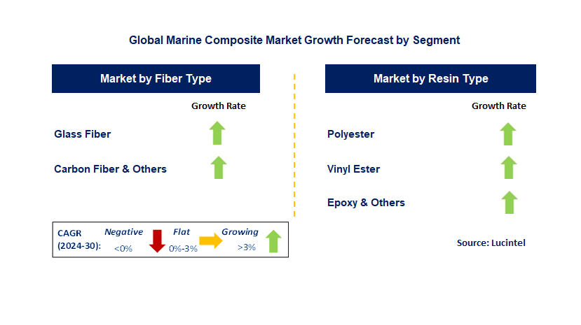 Marine Composite by Segment