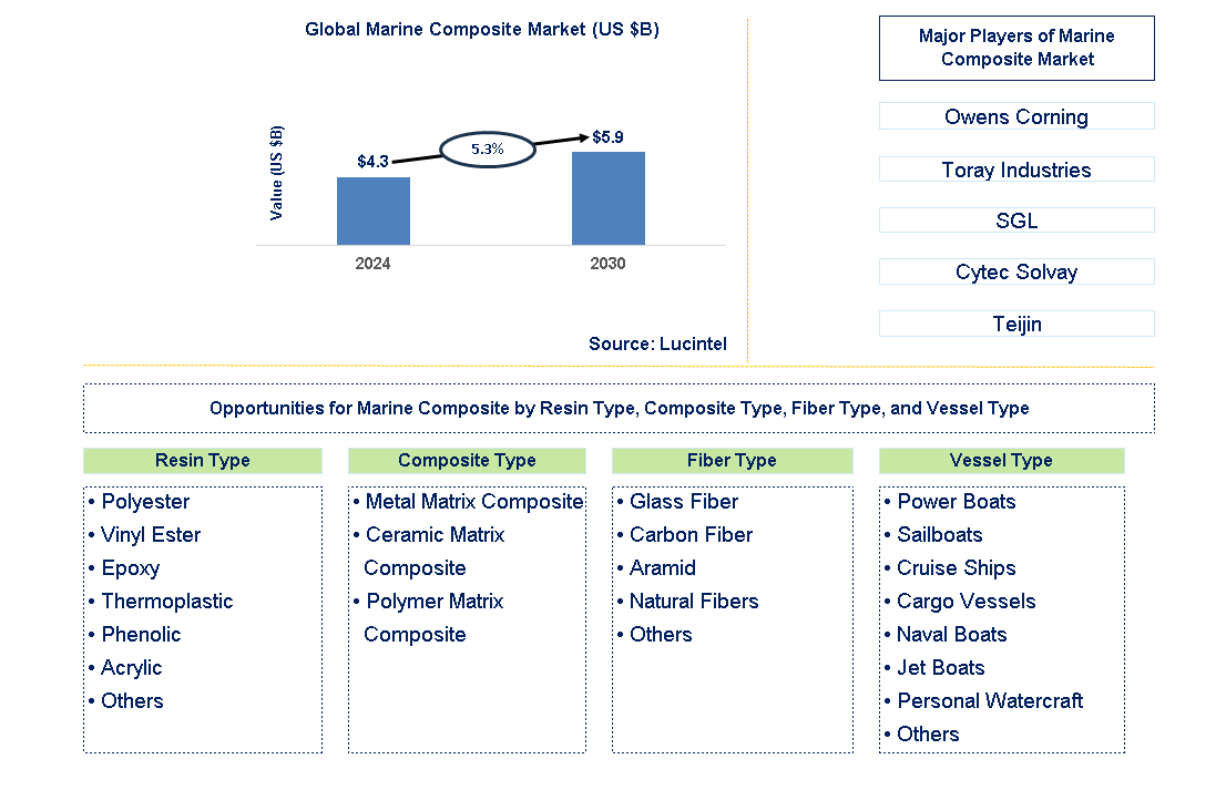 Marine Composite Trends and Forecast