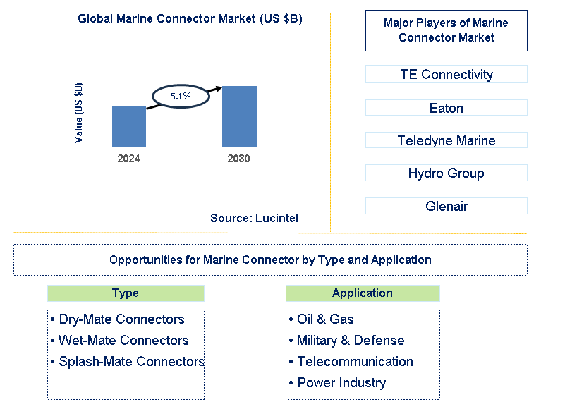 Marine Connector Trends and Forecast