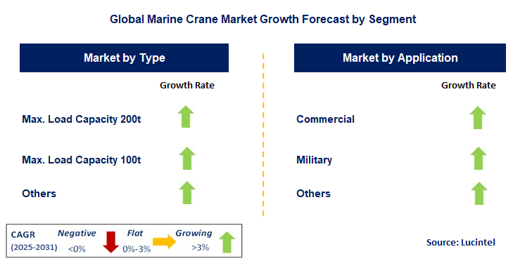 Marine Crane Market by Segment